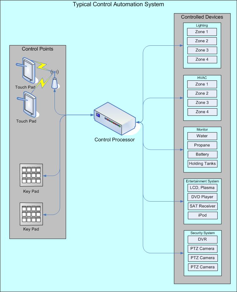 TypicalControlledAutomationSystem.jpg